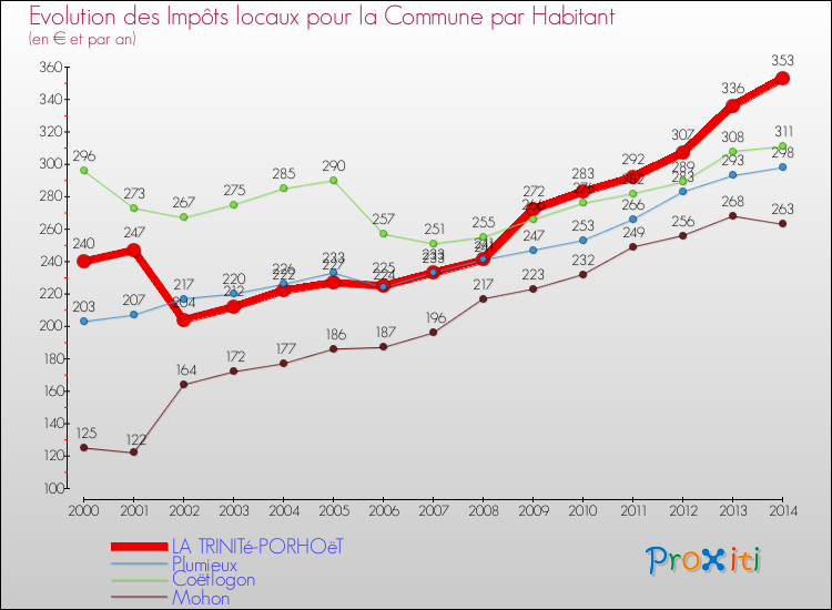 Evolution et montant des impôts locaux par Habitant pour LA TRINITé-PORHOëT et les communes proches de 2000 à 2014 Comparaison des impôts locaux par habitant pour LA TRINITé-PORHOëT et les communes voisines de 2000 à 2014