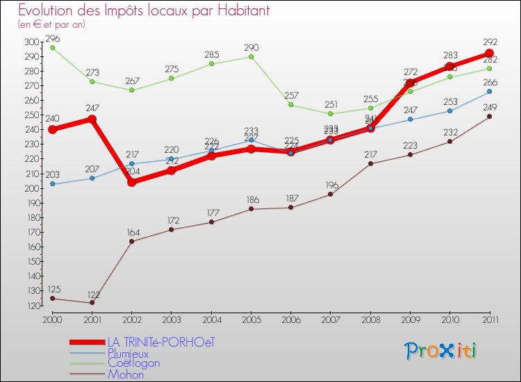 Evolution et montant des impôts locaux par Habitant pour LA TRINITé-PORHOëT et les communes proches Comparaison des impôts locaux par habitant pour LA TRINITé-PORHOëT et les communes voisines