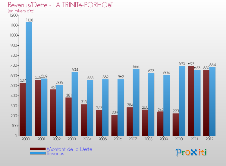 Evolution comparée de la dette et des revenus pour la commune de LA TRINITé-PORHOëT de 2000 à 2012 Comparaison de la dette et des revenus pour LA TRINITé-PORHOëT de 2000 à 2012