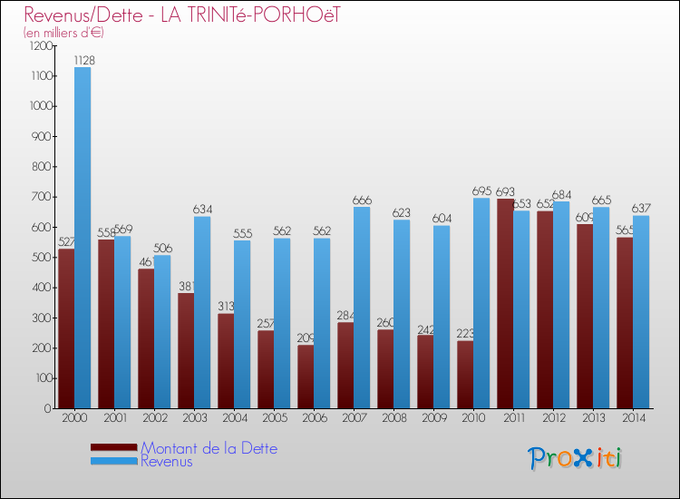Evolution comparée de la dette et des revenus pour la commune de LA TRINITé-PORHOëT de 2000 à 2014 Comparaison de la dette et des revenus pour LA TRINITé-PORHOëT de 2000 à 2014