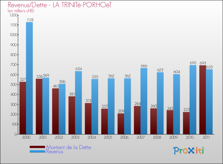 Evolution comparée de la dette et des revenus pour la commune de LA TRINITé-PORHOëT de 2000 à 2011 Comparaison de la dette et des revenus pour LA TRINITé-PORHOëT de 2000 à 2011