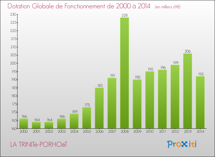 Evolution du montant de la Dotation Globale de Fonctionnement pour la commune de LA TRINITé-PORHOëT de 2000 à 2014 Evolution du montant de la Dotation Globale de Fonctionnement pour LA TRINITé-PORHOëT de 2000 à 2014