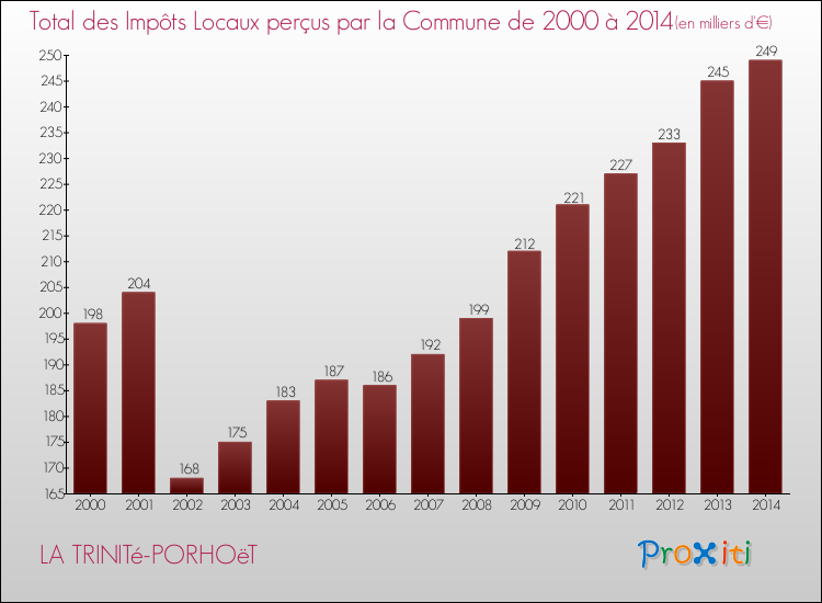 Evolution des Impôts Locaux pour la commune de LA TRINITé-PORHOëT de 2000 à 2014 Evolution des Impôts Locaux pour LA TRINITé-PORHOëT de 2000 à 2014