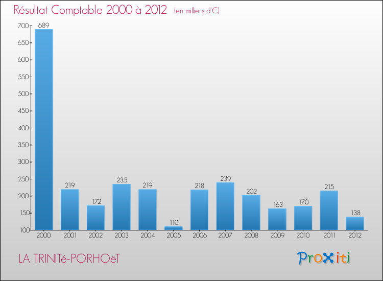 Evolution du résultat comptable pour la commune de LA TRINITé-PORHOëT de 2000 à 2012 Evolution du résultat comptable pour LA TRINITé-PORHOëT de 2000 à 2012