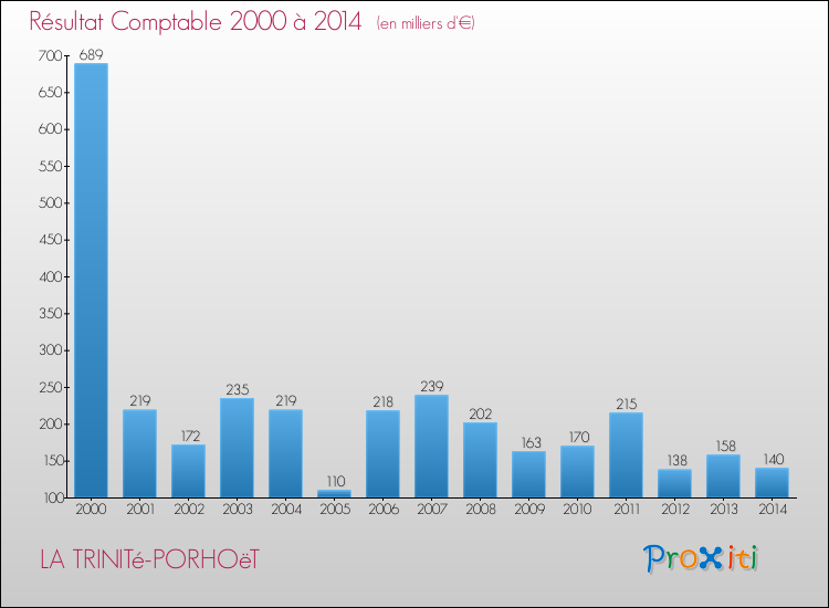 Evolution du résultat comptable pour la commune de LA TRINITé-PORHOëT de 2000 à 2014 Evolution du résultat comptable pour LA TRINITé-PORHOëT de 2000 à 2014