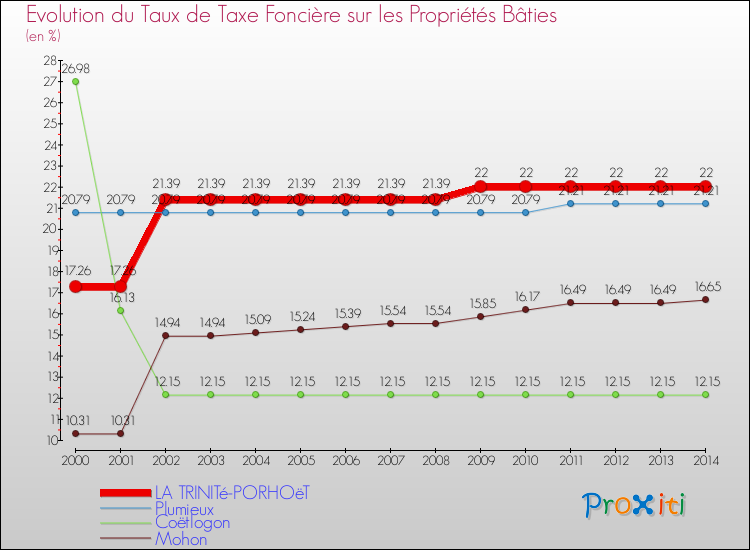 Evolution du taux de la taxe foncière sur le bati pour LA TRINITé-PORHOëT et les communes proches de 2000 à 2014 Comparaison des taux de taxe foncière sur le bati pour LA TRINITé-PORHOëT et les communes voisines de 2000 à 2014