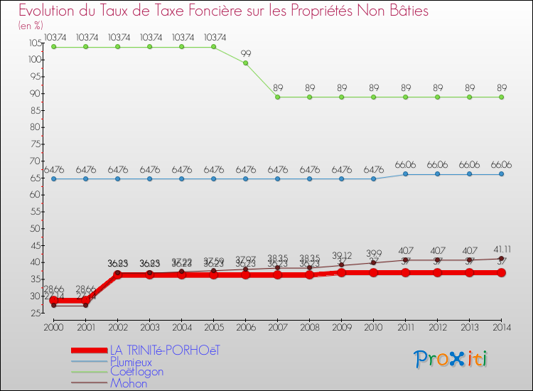 Evolution du taux de la taxe foncière sur les immeubles et terrains non batis pour LA TRINITé-PORHOëT et les communes proches de 2000 à 2014 Comparaison des taux de la taxe foncière sur les immeubles et terrains non batis pour LA TRINITé-PORHOëT et les communes voisines de 2000 à 2014