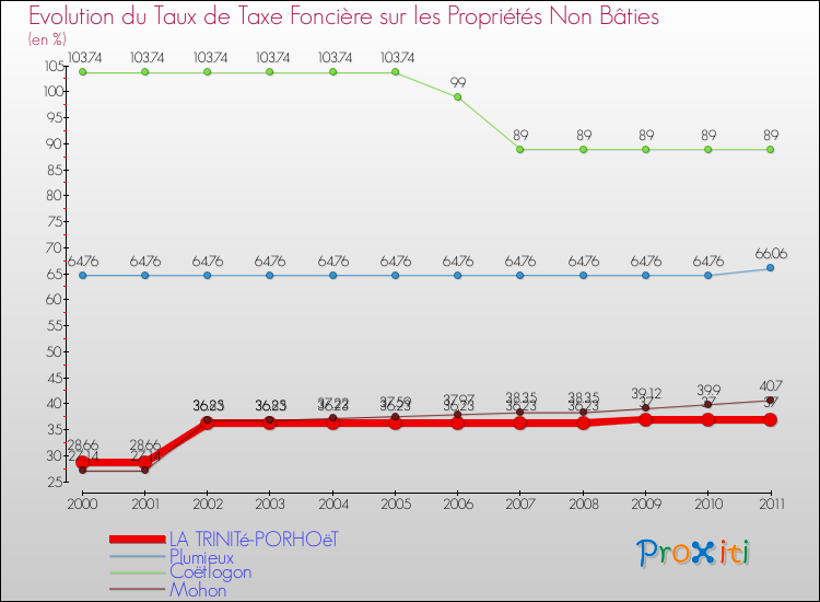 Evolution du taux de la taxe foncière sur les immeubles et terrains non batis pour LA TRINITé-PORHOëT et les communes proches Comparaison des taux de la taxe foncière sur les immeubles et terrains non batis pour LA TRINITé-PORHOëT et les communes voisines
