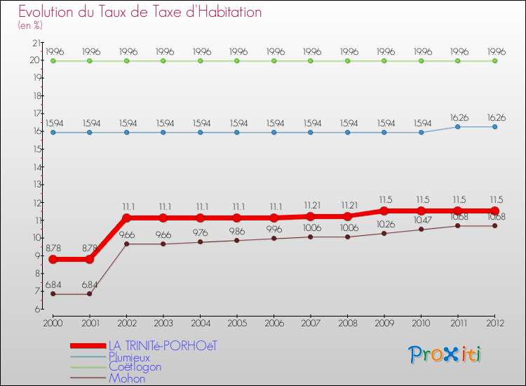 Evolution du taux de la taxe d'habitation pour LA TRINITé-PORHOëT et les communes proches Comparaison des taux de la taxe d'habitation pour LA TRINITé-PORHOëT et les communes voisines