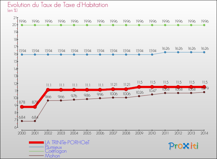 Evolution du taux de la taxe d'habitation pour LA TRINITé-PORHOëT et les communes proches de 2000 à 2014 Comparaison des taux de la taxe d'habitation pour LA TRINITé-PORHOëT et les communes voisines de 2000 à 2014