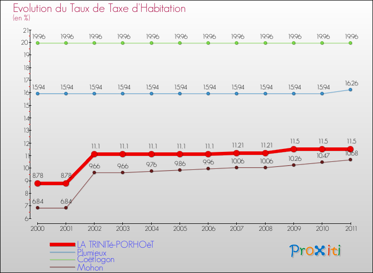 Evolution du taux de la taxe d'habitation pour LA TRINITé-PORHOëT et les communes proches Comparaison des taux de la taxe d'habitation pour LA TRINITé-PORHOëT et les communes voisines