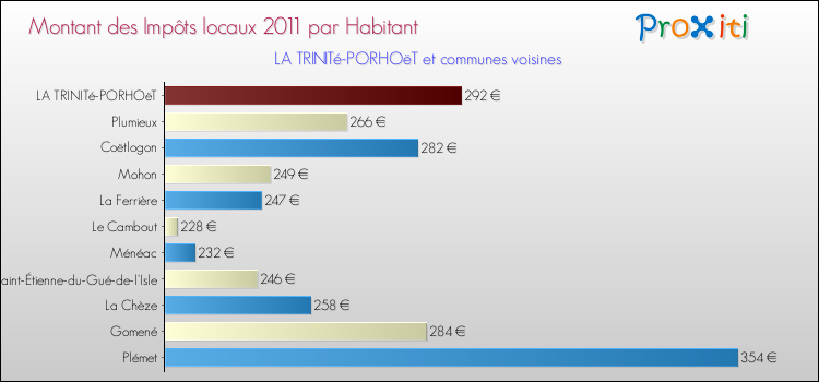 Montant des impôts locaux par Habitant pour LA TRINITé-PORHOëT et les communes proches Comparaison des impôts locaux par habitant pour LA TRINITé-PORHOëT et les communes voisines