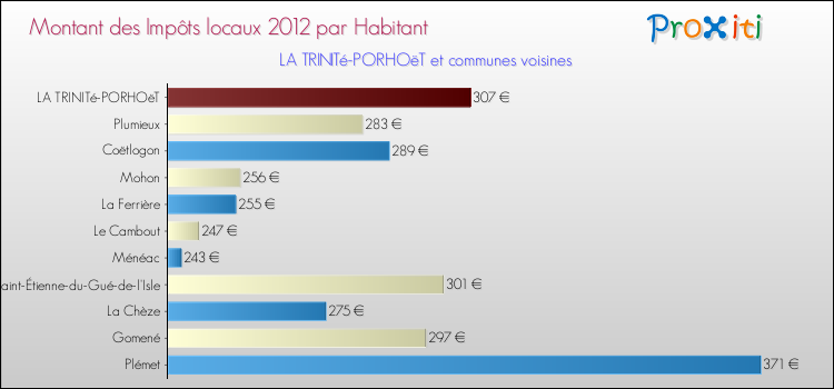 Montant des impôts locaux par Habitant pour LA TRINITé-PORHOëT et les communes proches Comparaison des impôts locaux par habitant pour LA TRINITé-PORHOëT et les communes voisines
