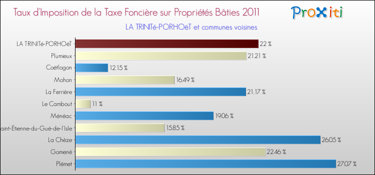 Taux d'imposition de la taxe foncière sur le bati 2011 pour LA TRINITé-PORHOëT et les communes proches Comparaison des taux d'imposition de la taxe foncière sur le bati 2011 pour LA TRINITé-PORHOëT et les communes voisines