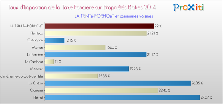 Taux d'imposition de la taxe foncière sur le bati 2014 pour LA TRINITé-PORHOëT et les communes proches Comparaison des taux d'imposition de la taxe foncière sur le bati 2014 pour LA TRINITé-PORHOëT et les communes voisines