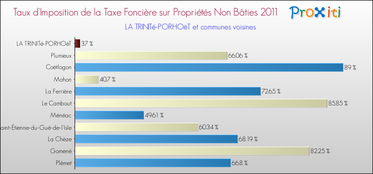 Taux d'imposition de la taxe foncière sur les immeubles et terrains non batis 2011 pour LA TRINITé-PORHOëT et les communes proches Comparaison des taux d'imposition de la taxe foncière sur les immeubles et terrains non batis 2011 pour LA TRINITé-PORHOëT et les communes voisines