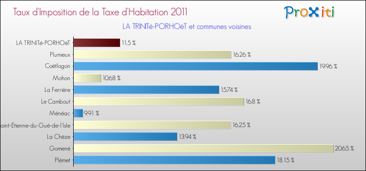 Taux d'imposition de la taxe d'habitation 2011 pour LA TRINITé-PORHOëT et les communes proches Comparaison des taux d'imposition de la taxe d'habitation 2011 pour LA TRINITé-PORHOëT et les communes voisines