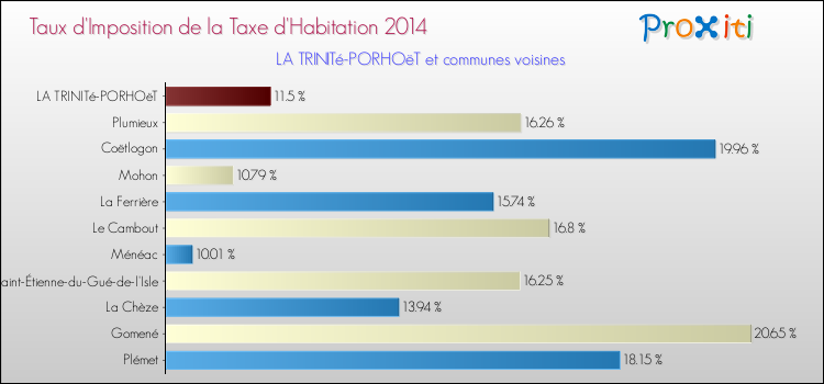 Taux d'imposition de la taxe d'habitation 2014 pour LA TRINITé-PORHOëT et les communes proches Comparaison des taux d'imposition de la taxe d'habitation 2014 pour LA TRINITé-PORHOëT et les communes voisines