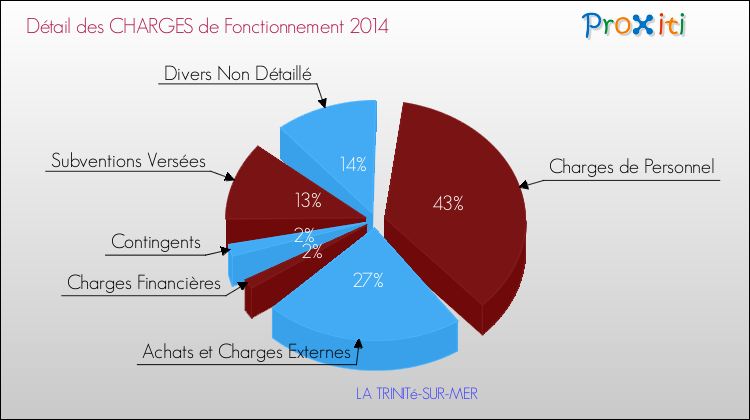 Décomposition des Charges de Fonctionnement 2014 de la commune de LA TRINITé-SUR-MER Charges de Fonctionnement 2014 pour la commune de LA TRINITé-SUR-MER
