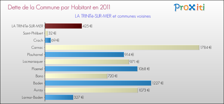 Dette par habitant de la commune en 2011 pour LA TRINITé-SUR-MER et les communes proches Comparaison de la dette par habitant de la commune en 2011 pour LA TRINITé-SUR-MER et les communes voisines