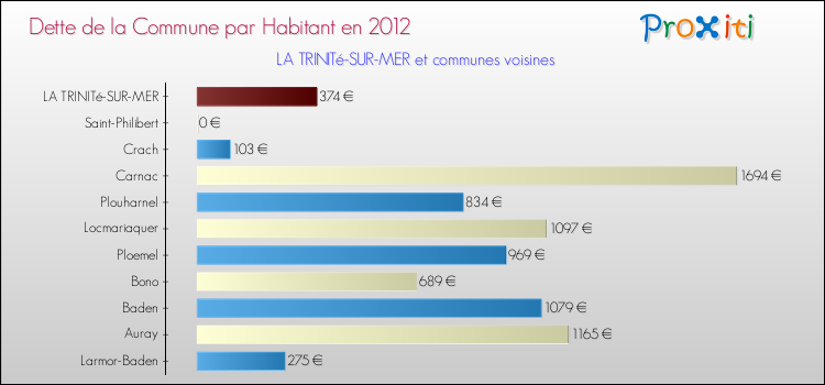 Dette par habitant de la commune en 2012 pour LA TRINITé-SUR-MER et les communes proches Comparaison de la dette par habitant de la commune en 2012 pour LA TRINITé-SUR-MER et les communes voisines
