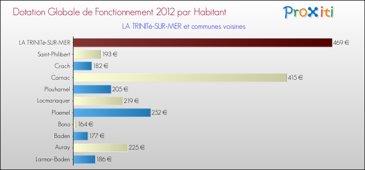 Montant des dotations globales de fonctionnement DGF par Habitant pour LA TRINITé-SUR-MER et les communes proches Comparaison des des dotations globales de fonctionnement DGF par habitant pour LA TRINITé-SUR-MER et les communes voisines