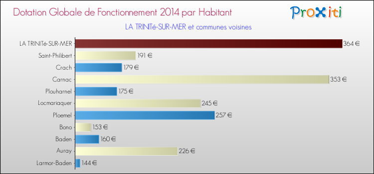 Montant des dotations globales de fonctionnement DGF par Habitant pour LA TRINITé-SUR-MER et les communes proches en 2014. Comparaison des des dotations globales de fonctionnement DGF par habitant pour LA TRINITé-SUR-MER et les communes voisines en 2014.