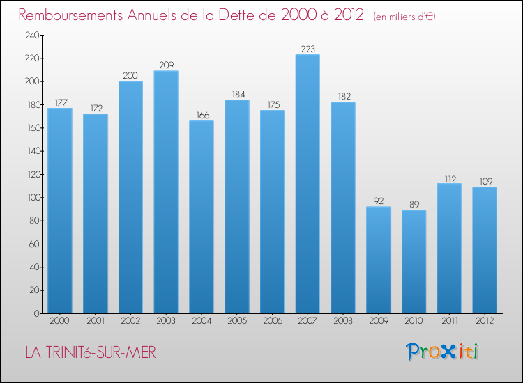 Evolution de l'annuité de la dette pour la commune de LA TRINITé-SUR-MER de 2000 à 2012 Annuités de la dette pour LA TRINITé-SUR-MER de 2000 à 2012