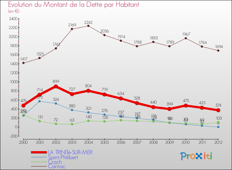 Evolution de la dette par habitant pour la commune de LA TRINITé-SUR-MER et les communes proches de 2000 à 2012 Comparaison de la dette par habitant pour LA TRINITé-SUR-MER et les communes voisines de 2000 à 2012