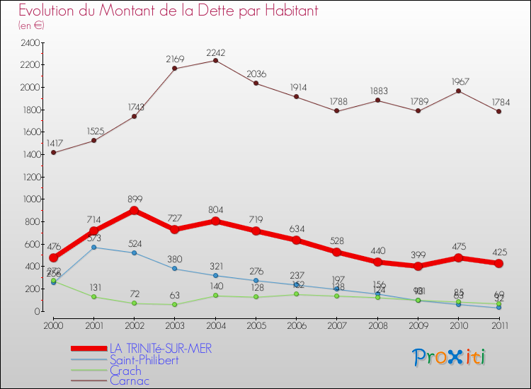 Evolution de la dette par habitant pour la commune de LA TRINITé-SUR-MER et les communes proches Comparaison de la dette par habitant pour LA TRINITé-SUR-MER et les communes voisines