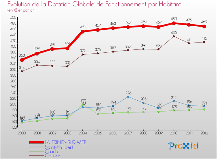 Evolution et montant de la dotation globale de fonctionnement par Habitant pour LA TRINITé-SUR-MER et les communes proches Comparaison des dotations globales de fonctionnement par habitant pour LA TRINITé-SUR-MER et les communes voisines