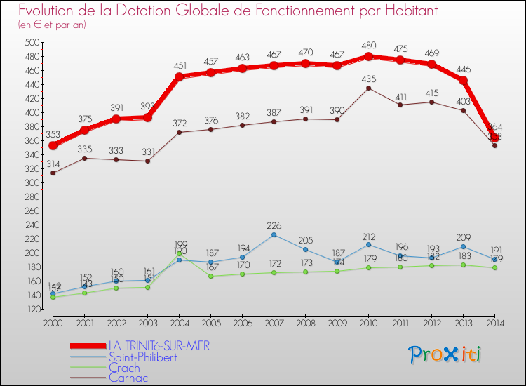 Evolution et montant de la dotation globale de fonctionnement par Habitant pour LA TRINITé-SUR-MER et les communes proches de 2000 à 2014. Comparaison des dotations globales de fonctionnement par habitant pour LA TRINITé-SUR-MER et les communes voisines de 2000 à 2014.