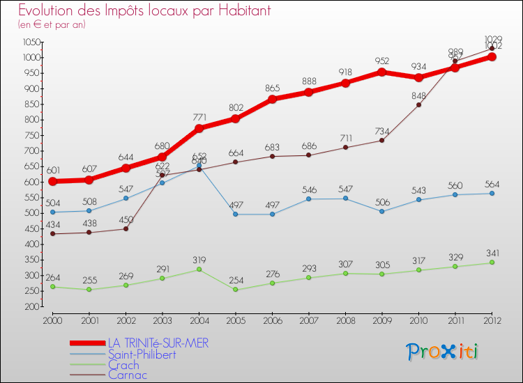 Evolution et montant des impôts locaux par Habitant pour LA TRINITé-SUR-MER et les communes proches Comparaison des impôts locaux par habitant pour LA TRINITé-SUR-MER et les communes voisines
