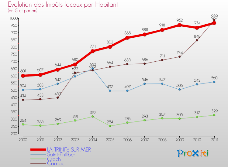 Evolution et montant des impôts locaux par Habitant pour LA TRINITé-SUR-MER et les communes proches Comparaison des impôts locaux par habitant pour LA TRINITé-SUR-MER et les communes voisines