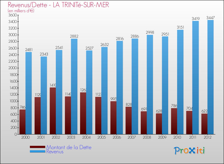 Evolution comparée de la dette et des revenus pour la commune de LA TRINITé-SUR-MER de 2000 à 2012 Comparaison de la dette et des revenus pour LA TRINITé-SUR-MER de 2000 à 2012