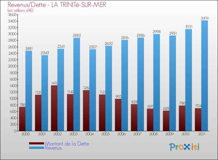 Evolution comparée de la dette et des revenus pour la commune de LA TRINITé-SUR-MER de 2000 à 2011 Comparaison de la dette et des revenus pour LA TRINITé-SUR-MER de 2000 à 2011