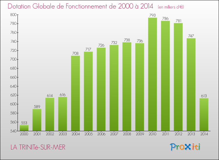 Evolution du montant de la Dotation Globale de Fonctionnement pour la commune de LA TRINITé-SUR-MER de 2000 à 2014 Evolution du montant de la Dotation Globale de Fonctionnement pour LA TRINITé-SUR-MER de 2000 à 2014