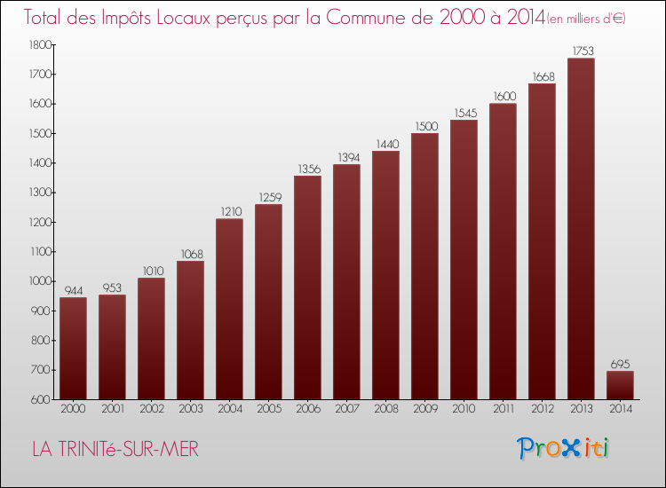 Evolution des Impôts Locaux pour la commune de LA TRINITé-SUR-MER de 2000 à 2014 Evolution des Impôts Locaux pour LA TRINITé-SUR-MER de 2000 à 2014