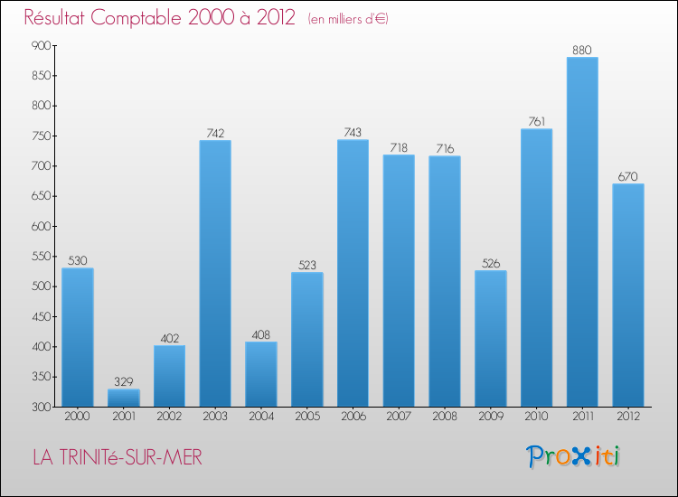 Evolution du résultat comptable pour la commune de LA TRINITé-SUR-MER de 2000 à 2012 Evolution du résultat comptable pour LA TRINITé-SUR-MER de 2000 à 2012
