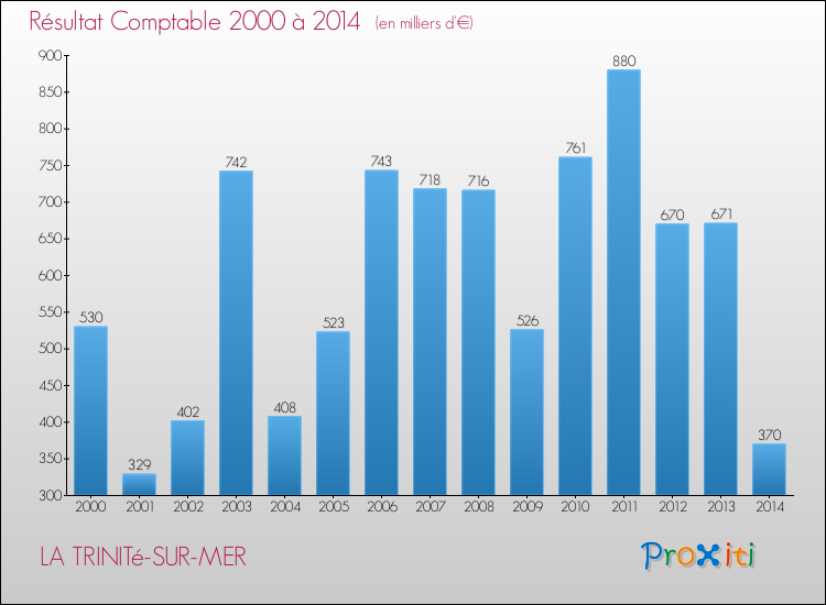 Evolution du résultat comptable pour la commune de LA TRINITé-SUR-MER de 2000 à 2014 Evolution du résultat comptable pour LA TRINITé-SUR-MER de 2000 à 2014