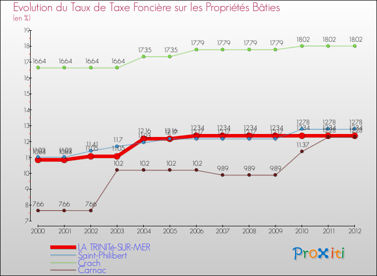 Evolution du taux de la taxe foncière sur le bati pour LA TRINITé-SUR-MER et les communes proches de 2000 à 2012 Comparaison des taux de taxe foncière sur le bati pour LA TRINITé-SUR-MER et les communes voisines de 2000 à 2012