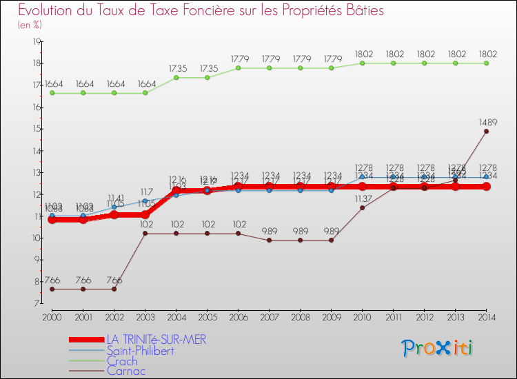 Evolution du taux de la taxe foncière sur le bati pour LA TRINITé-SUR-MER et les communes proches de 2000 à 2014 Comparaison des taux de taxe foncière sur le bati pour LA TRINITé-SUR-MER et les communes voisines de 2000 à 2014