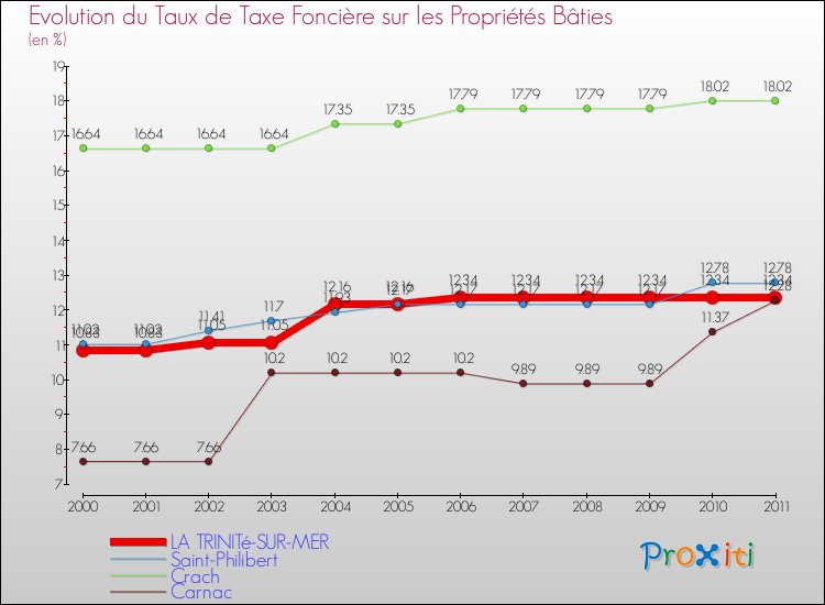 Evolution du taux de la taxe foncière sur le bati pour LA TRINITé-SUR-MER et les communes proches Comparaison des taux de taxe foncière sur le bati pour LA TRINITé-SUR-MER et les communes voisines