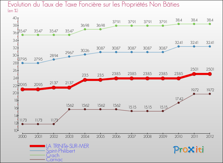 Evolution du taux de la taxe foncière sur les immeubles et terrains non batis pour LA TRINITé-SUR-MER et les communes proches de 2000 à 2012 Comparaison des taux de la taxe foncière sur les immeubles et terrains non batis pour LA TRINITé-SUR-MER et les communes voisines de 2000 à 2012