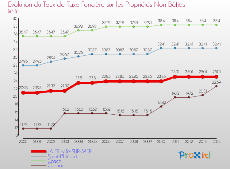 Evolution du taux de la taxe foncière sur les immeubles et terrains non batis pour LA TRINITé-SUR-MER et les communes proches de 2000 à 2014 Comparaison des taux de la taxe foncière sur les immeubles et terrains non batis pour LA TRINITé-SUR-MER et les communes voisines de 2000 à 2014
