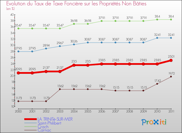 Evolution du taux de la taxe foncière sur les immeubles et terrains non batis pour LA TRINITé-SUR-MER et les communes proches Comparaison des taux de la taxe foncière sur les immeubles et terrains non batis pour LA TRINITé-SUR-MER et les communes voisines