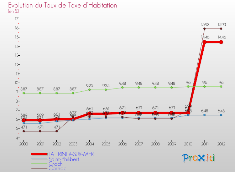 Evolution du taux de la taxe d'habitation pour LA TRINITé-SUR-MER et les communes proches Comparaison des taux de la taxe d'habitation pour LA TRINITé-SUR-MER et les communes voisines