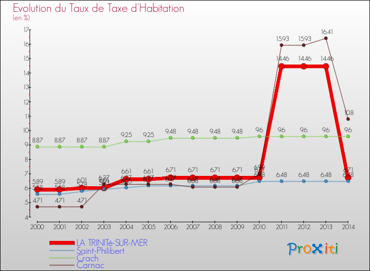 Evolution du taux de la taxe d'habitation pour LA TRINITé-SUR-MER et les communes proches de 2000 à 2014 Comparaison des taux de la taxe d'habitation pour LA TRINITé-SUR-MER et les communes voisines de 2000 à 2014