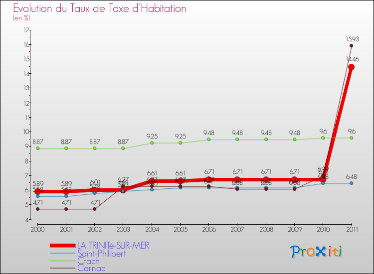 Evolution du taux de la taxe d'habitation pour LA TRINITé-SUR-MER et les communes proches Comparaison des taux de la taxe d'habitation pour LA TRINITé-SUR-MER et les communes voisines