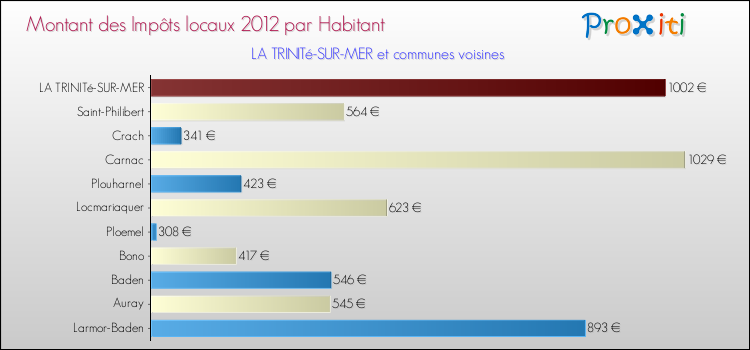 Montant des impôts locaux par Habitant pour LA TRINITé-SUR-MER et les communes proches Comparaison des impôts locaux par habitant pour LA TRINITé-SUR-MER et les communes voisines